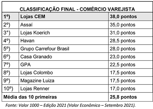 Lojas Cem A Melhor Do Brasil Pela Quarta Vez Folha Do Norte Pr