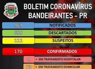Aumenta casos ativos e suspeitos da Covid-19 Covid 19
