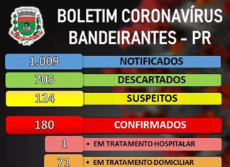 Número de pessoas contagiadas com Coronavirus chegou ao total de 180 em Bandeirantes Covid
