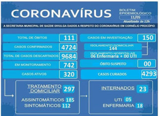 Após flexibilização de leis, casos de coronavírus voltam a subir em Cornélio Procópio