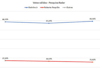 Ratinho Junior sobe para 69% e se aproxima da reeleição no Paraná