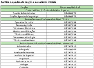 Itaipu abre processo seletivo externo para 31 cargos