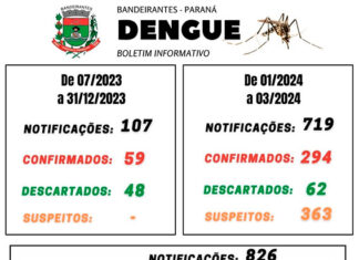 Continua em situação exponencial os casos de dengue em Bandeirantes