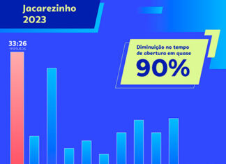 Processo de abertura de empresas é reduzido para até quatro horas, em Jacarezinho