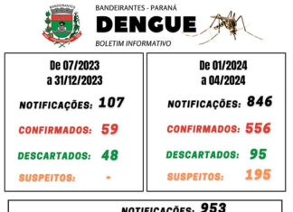 Boletim da Dengue em Bandeirantes confirma 556 casos