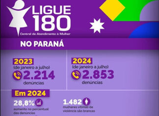 No Paraná, Ligue 180 registra aumento de 28,8% nas denúncias em 2024 Ligue 180