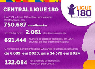 Ligue 180 registra aumento de 34,7% nos atendimentos em 2024 no Paraná