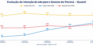 Sandro Alex tem 25% das intenções de voto na Quaest e se aproxima cada vez mais do 2° turno