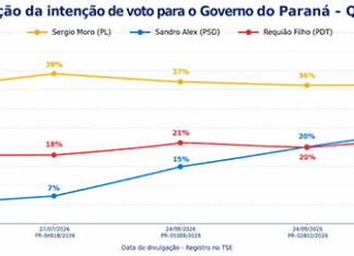 Sandro Alex tem 25% das intenções de voto na Quaest e se aproxima cada vez mais do 2° turno