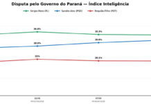 Sandro Alex chega a 32% e empata tecnicamente com Moro (35%), aponta Índice Inteligência