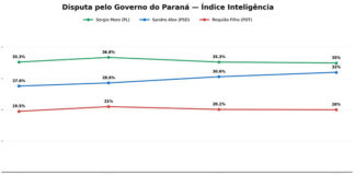 Sandro Alex chega a 32% e empata tecnicamente com Moro (35%), aponta Índice Inteligência