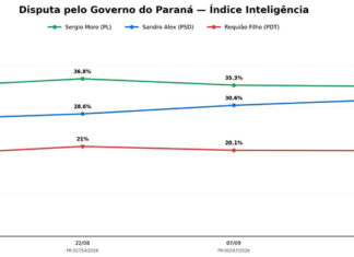 Sandro Alex chega a 32% e empata tecnicamente com Moro (35%), aponta Índice Inteligência