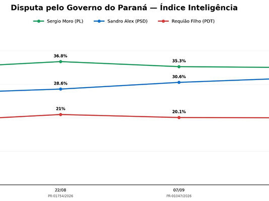 Sandro Alex chega a 32% e empata tecnicamente com Moro (35%), aponta Índice Inteligência